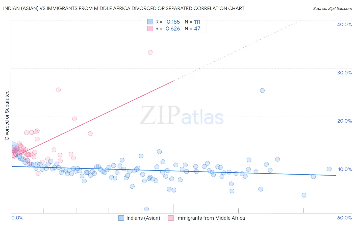 Indian (Asian) vs Immigrants from Middle Africa Divorced or Separated