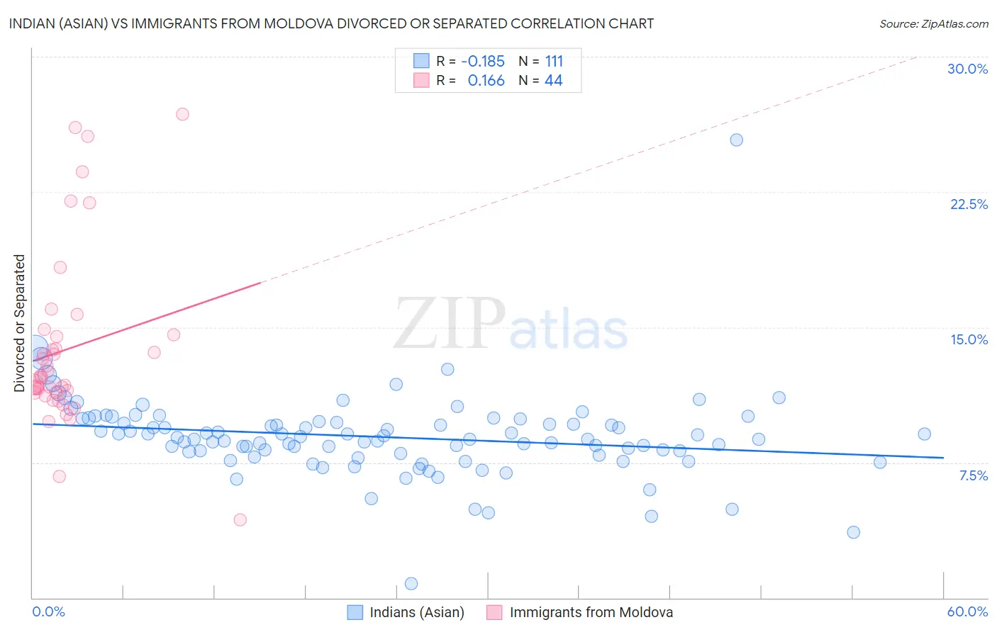 Indian (Asian) vs Immigrants from Moldova Divorced or Separated