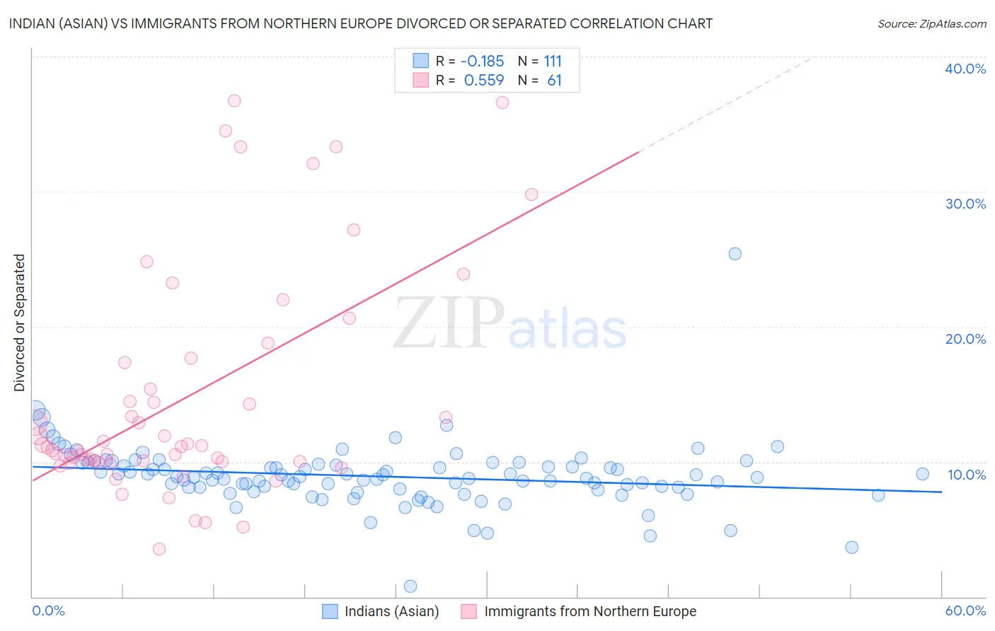 Indian (Asian) vs Immigrants from Northern Europe Divorced or Separated