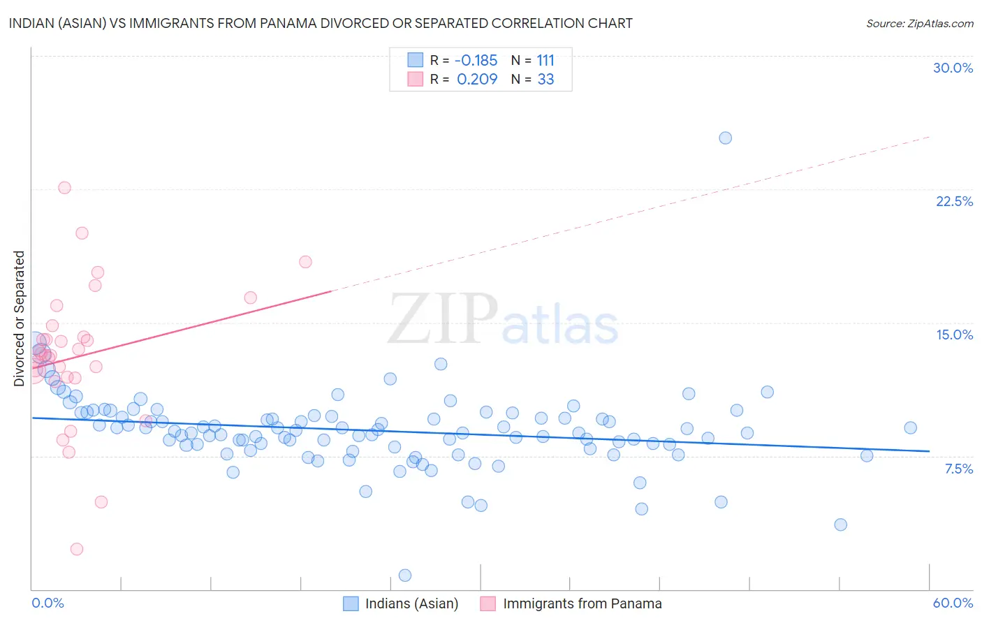 Indian (Asian) vs Immigrants from Panama Divorced or Separated