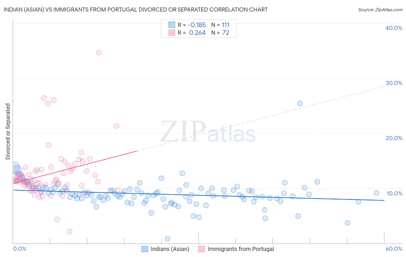 Indian (Asian) vs Immigrants from Portugal Divorced or Separated