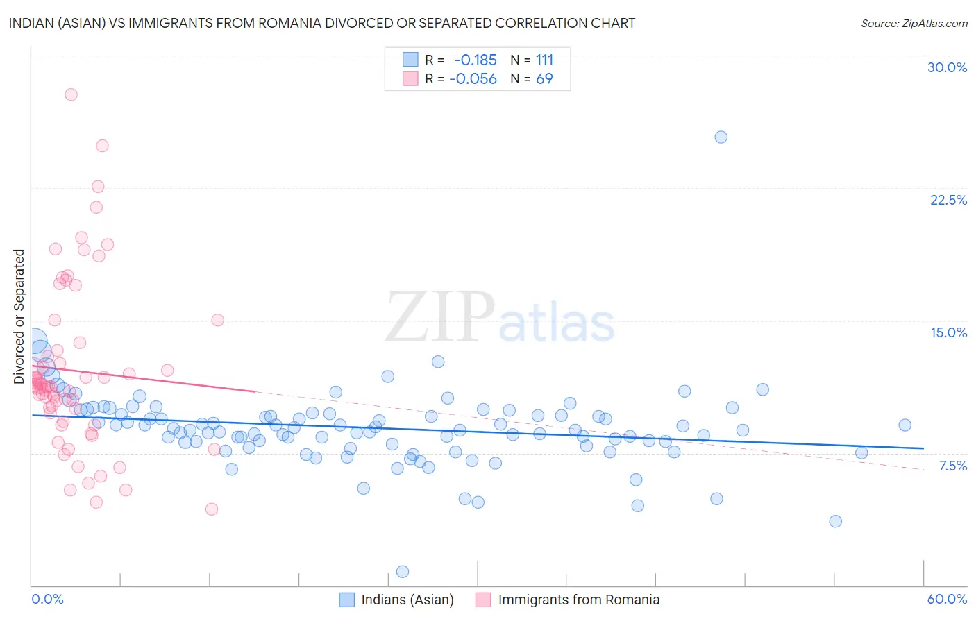 Indian (Asian) vs Immigrants from Romania Divorced or Separated