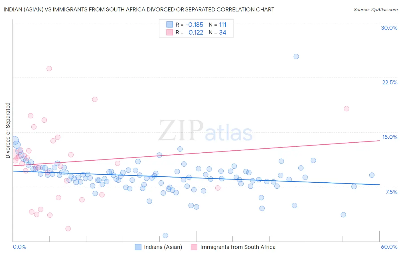 Indian (Asian) vs Immigrants from South Africa Divorced or Separated