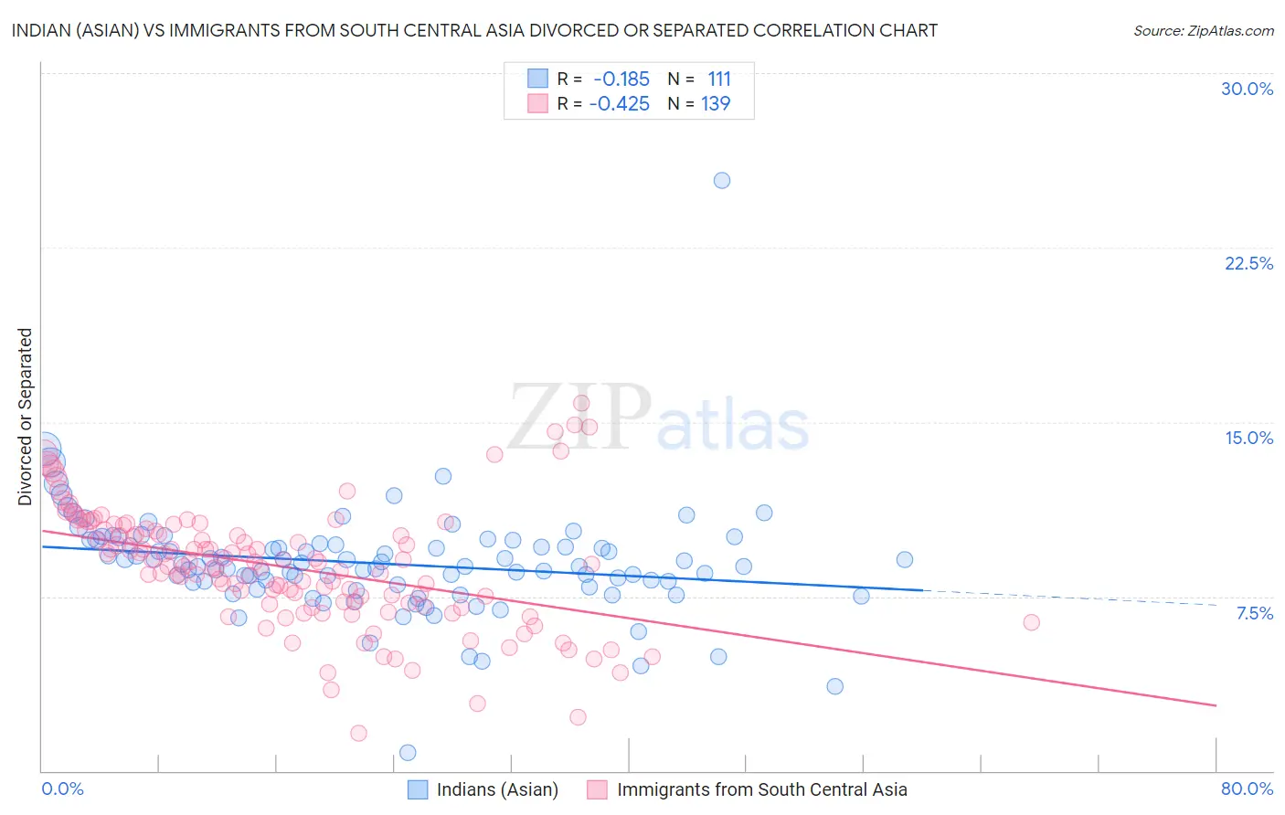 Indian (Asian) vs Immigrants from South Central Asia Divorced or Separated