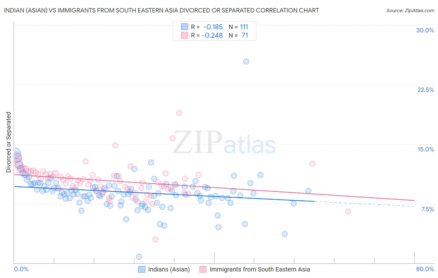 Indian (Asian) vs Immigrants from South Eastern Asia Divorced or Separated