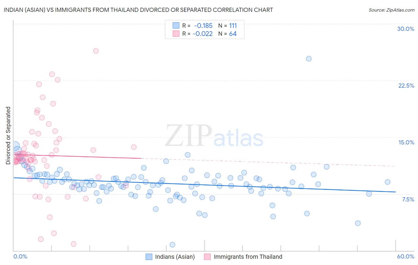 Indian (Asian) vs Immigrants from Thailand Divorced or Separated