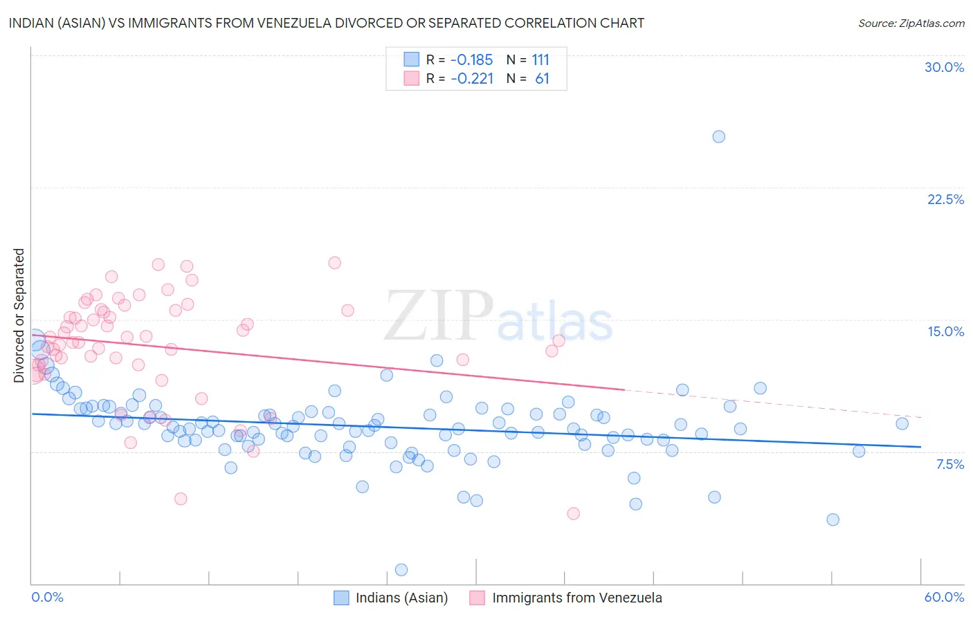 Indian (Asian) vs Immigrants from Venezuela Divorced or Separated