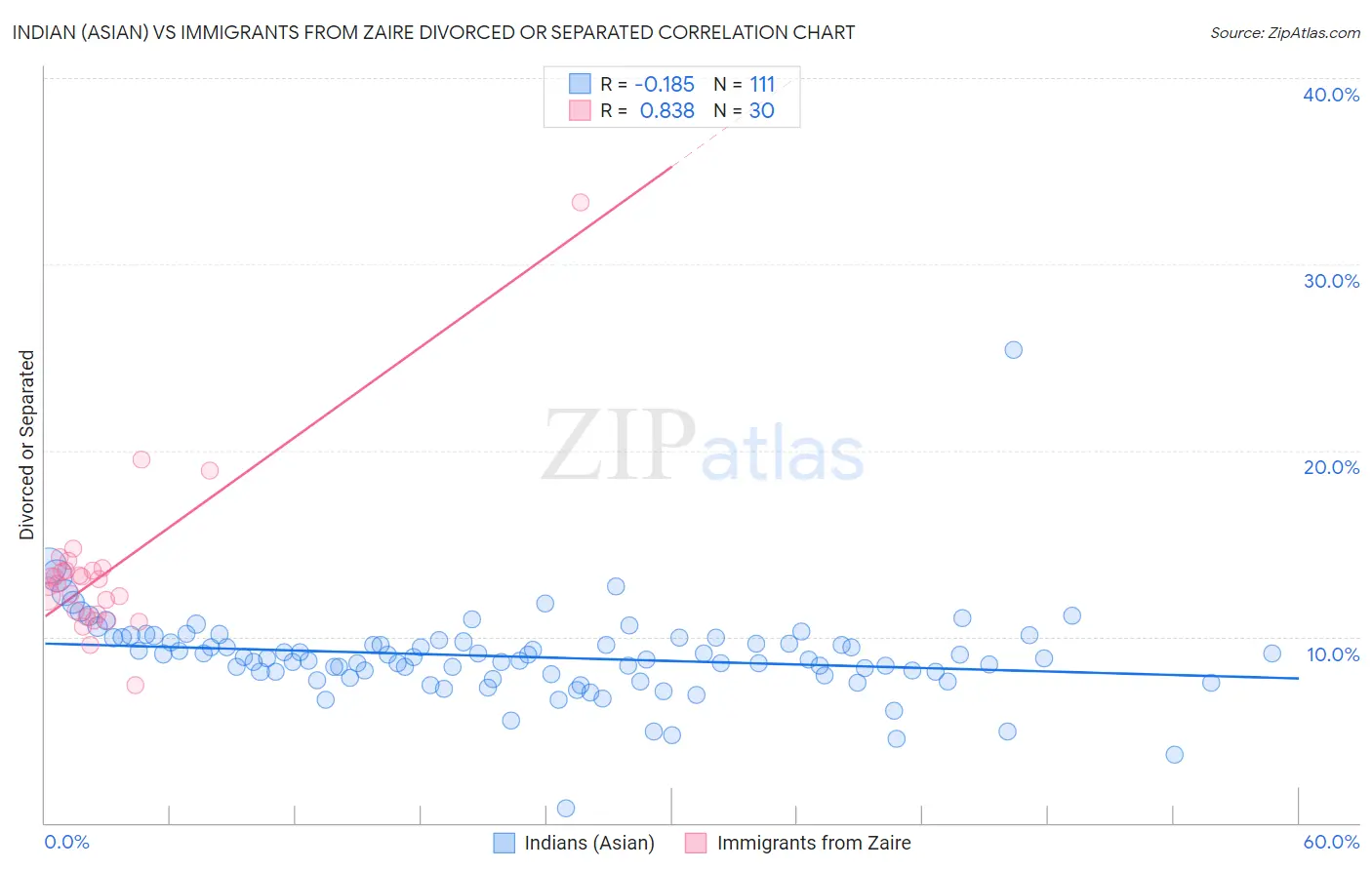 Indian (Asian) vs Immigrants from Zaire Divorced or Separated