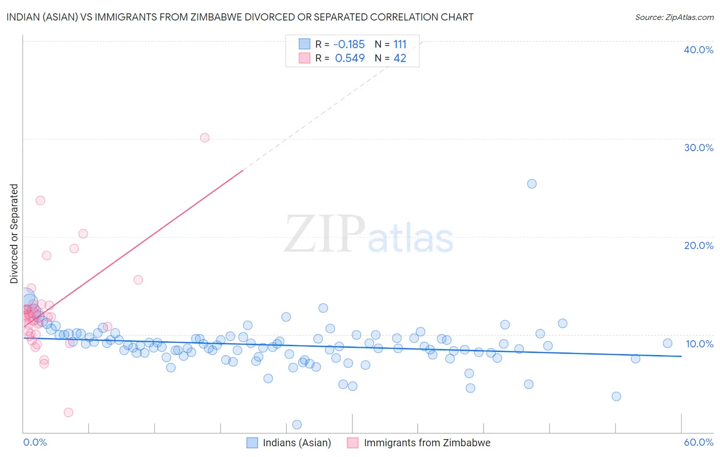 Indian (Asian) vs Immigrants from Zimbabwe Divorced or Separated