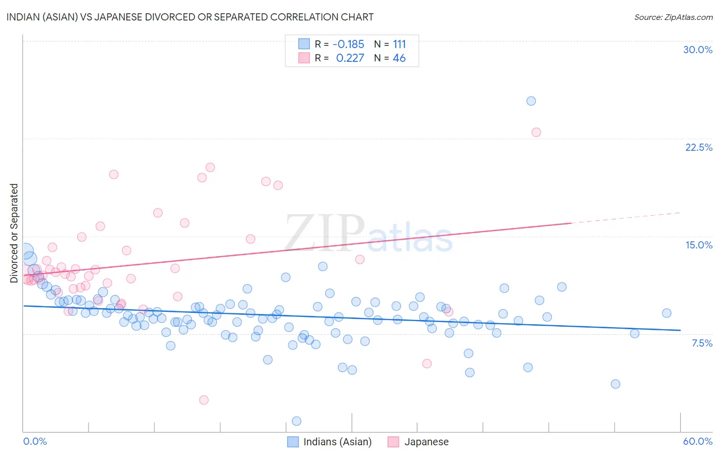 Indian (Asian) vs Japanese Divorced or Separated