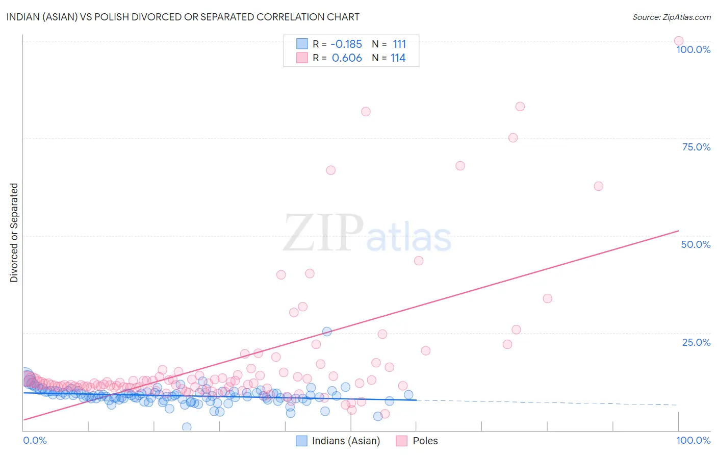 Indian (Asian) vs Polish Divorced or Separated