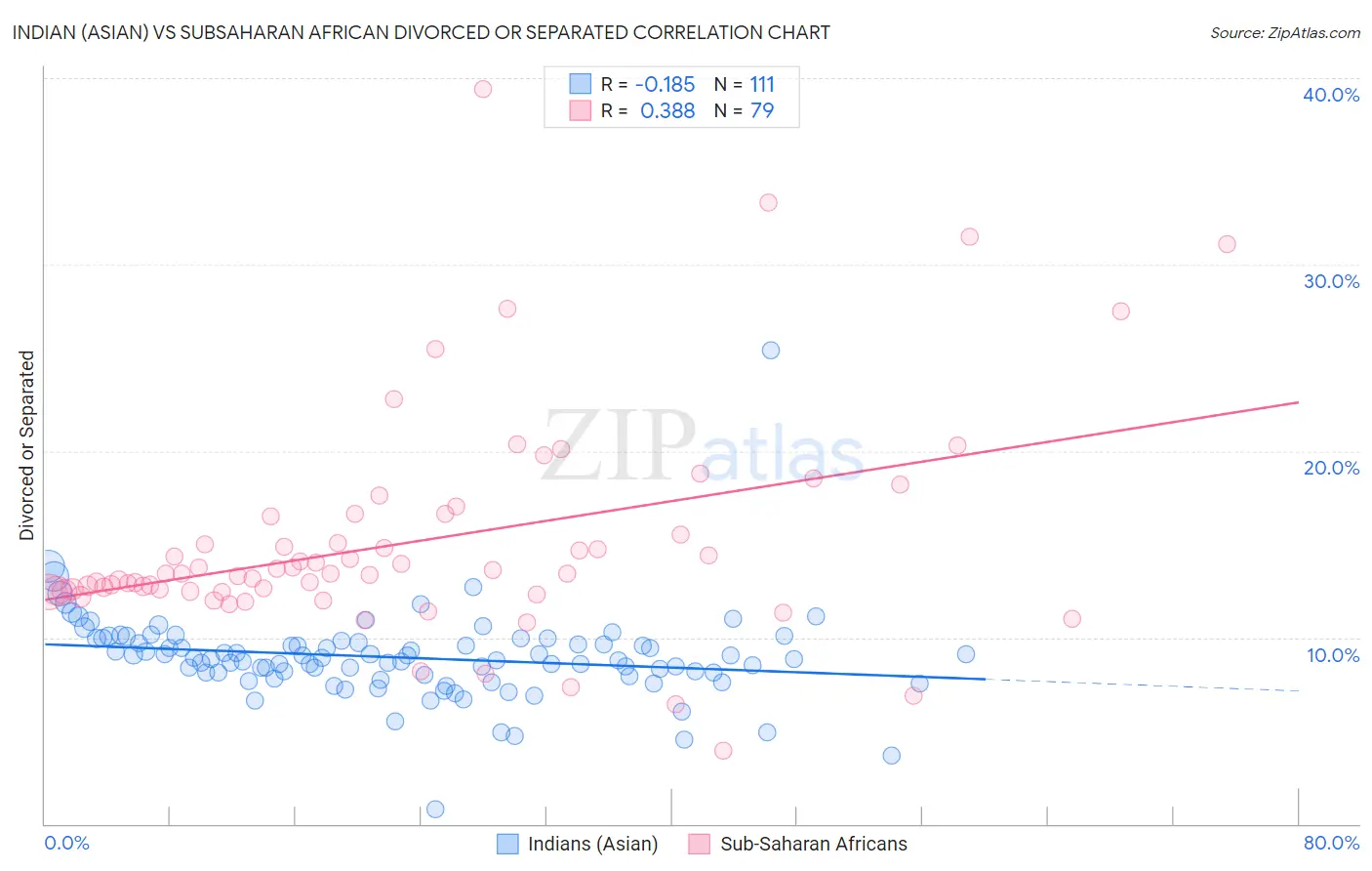Indian (Asian) vs Subsaharan African Divorced or Separated
