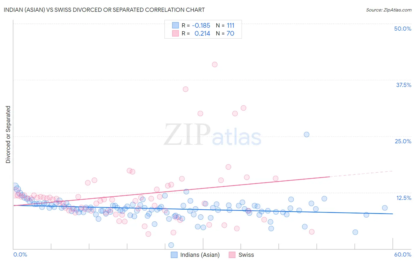 Indian (Asian) vs Swiss Divorced or Separated