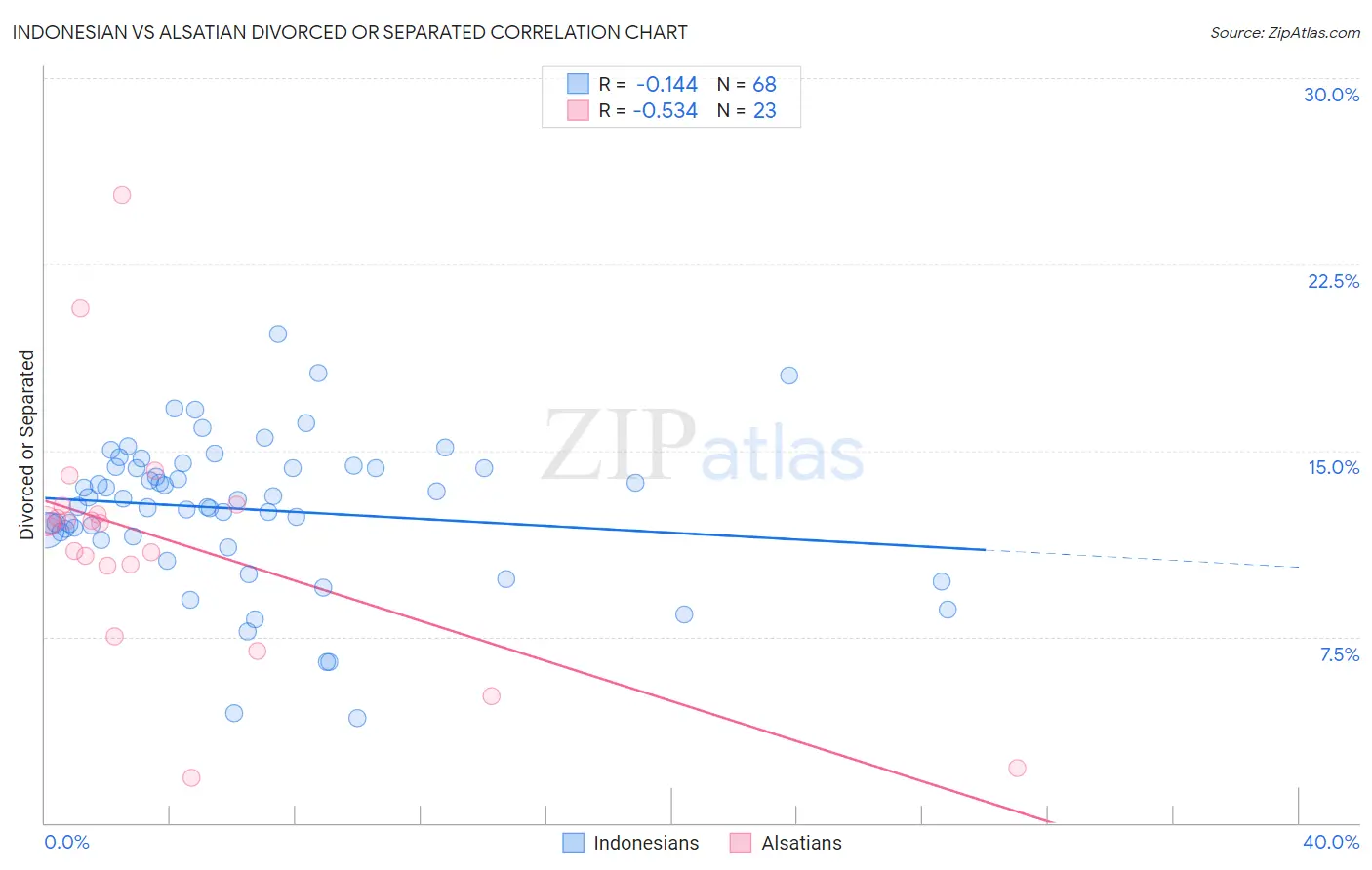 Indonesian vs Alsatian Divorced or Separated