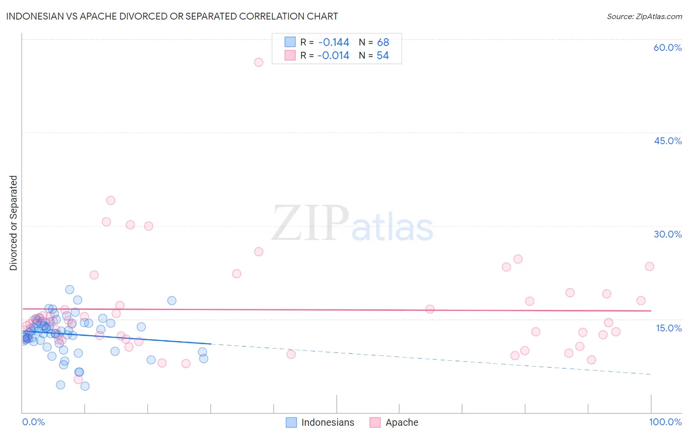 Indonesian vs Apache Divorced or Separated