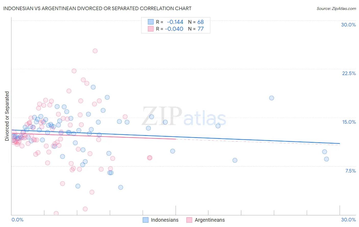 Indonesian vs Argentinean Divorced or Separated