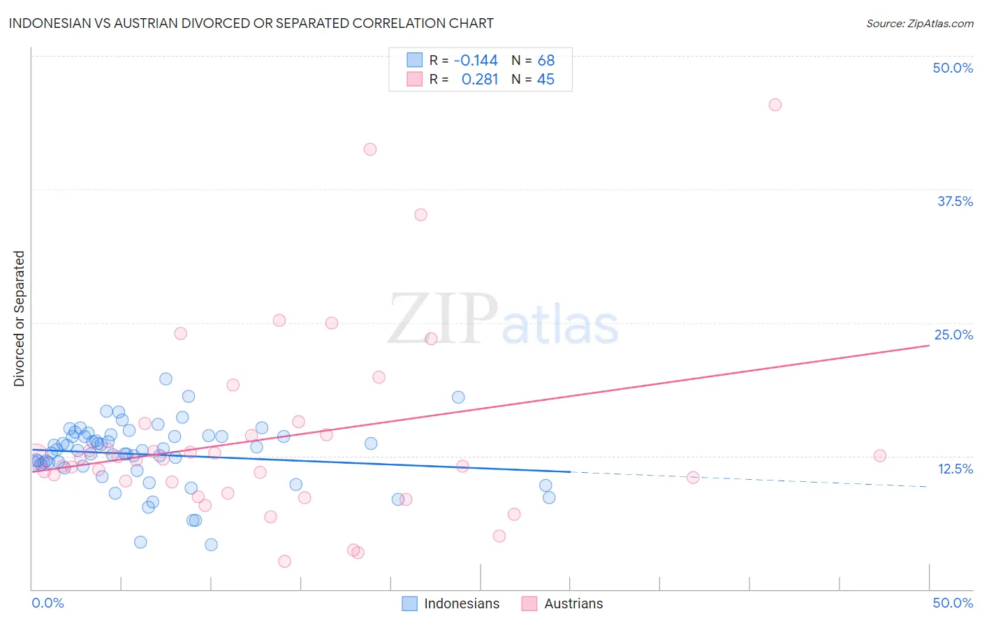 Indonesian vs Austrian Divorced or Separated