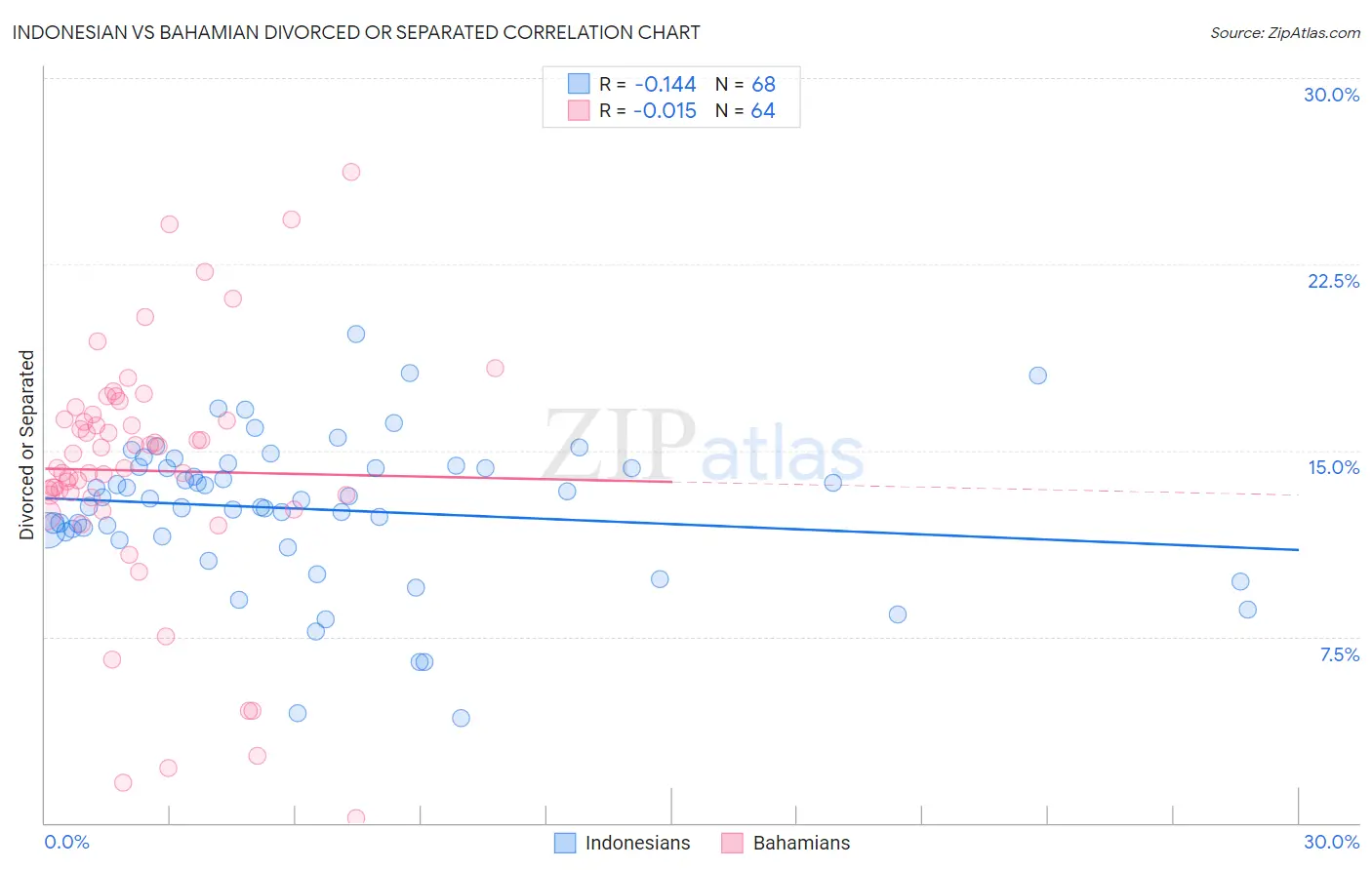 Indonesian vs Bahamian Divorced or Separated