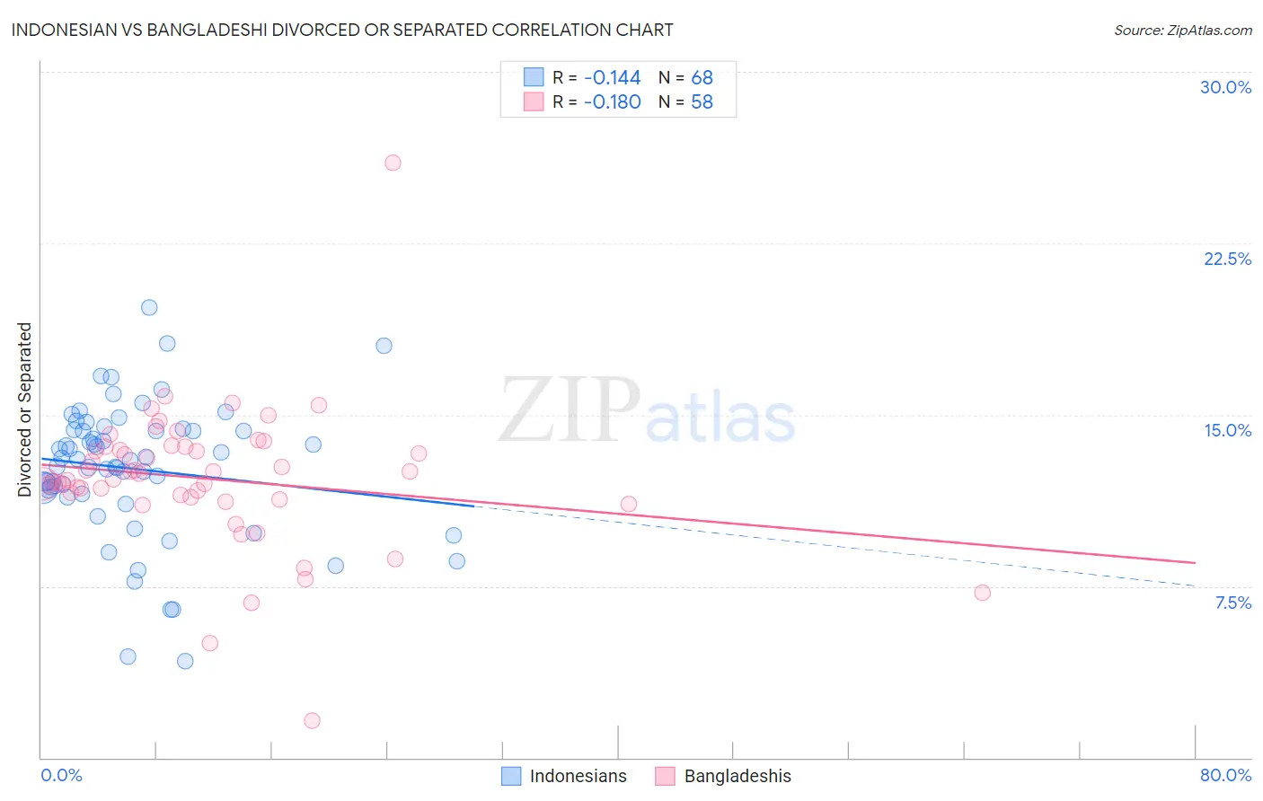 Indonesian vs Bangladeshi Divorced or Separated