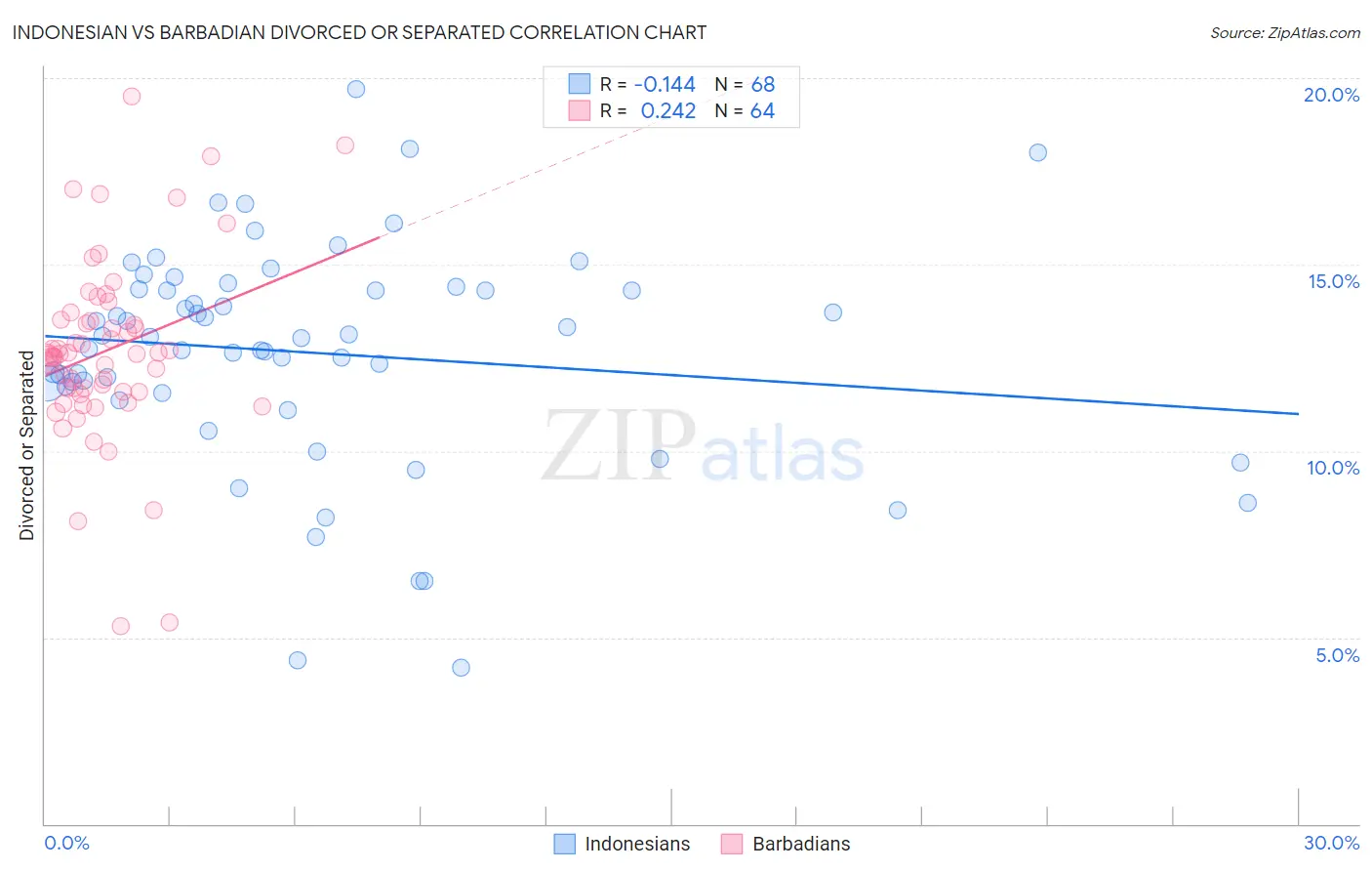 Indonesian vs Barbadian Divorced or Separated