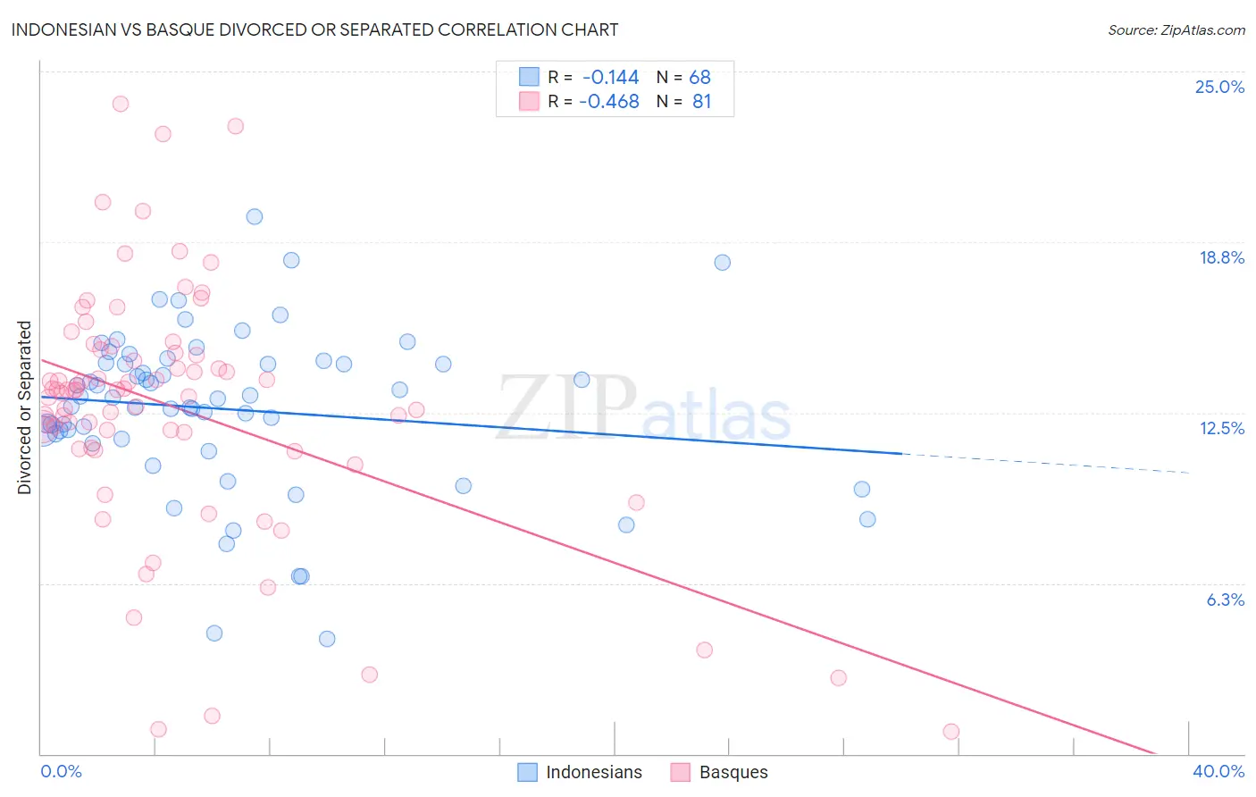 Indonesian vs Basque Divorced or Separated
