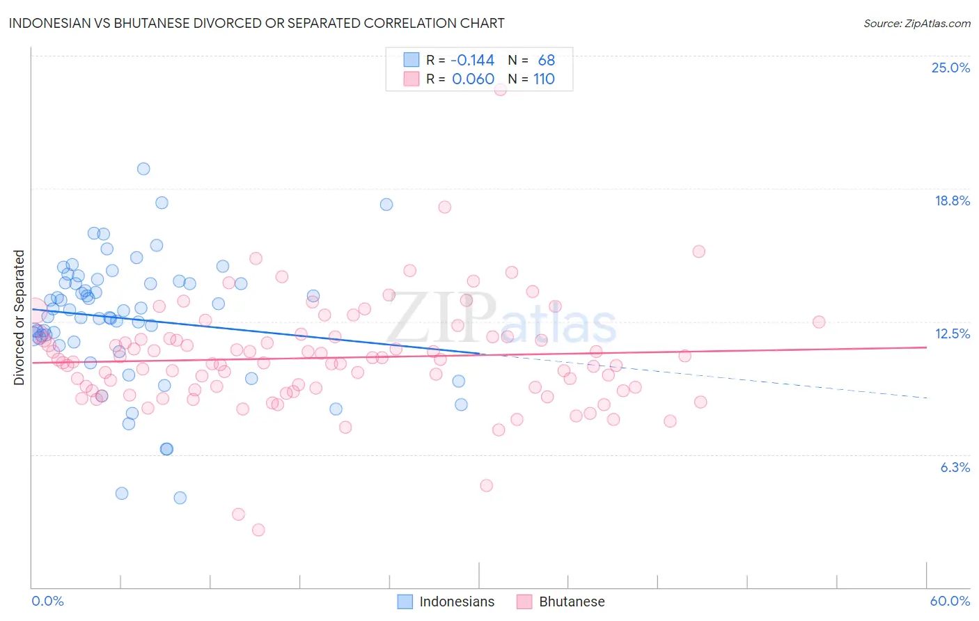 Indonesian vs Bhutanese Divorced or Separated