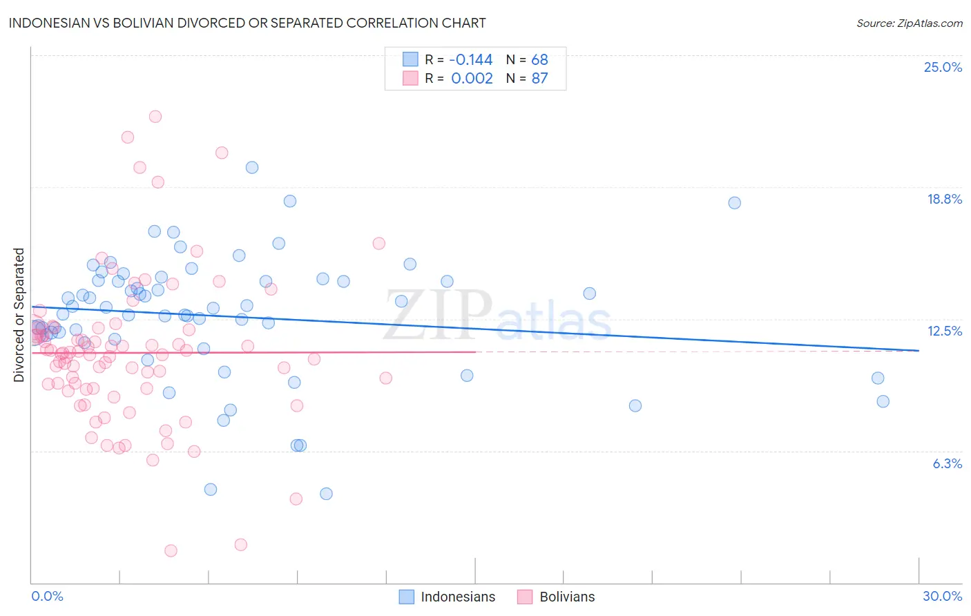 Indonesian vs Bolivian Divorced or Separated