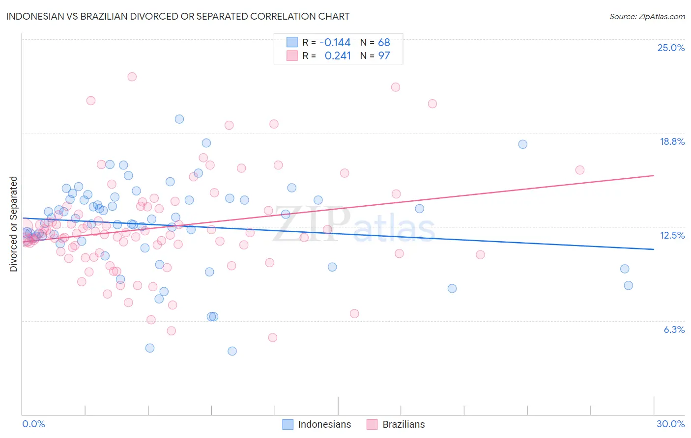 Indonesian vs Brazilian Divorced or Separated