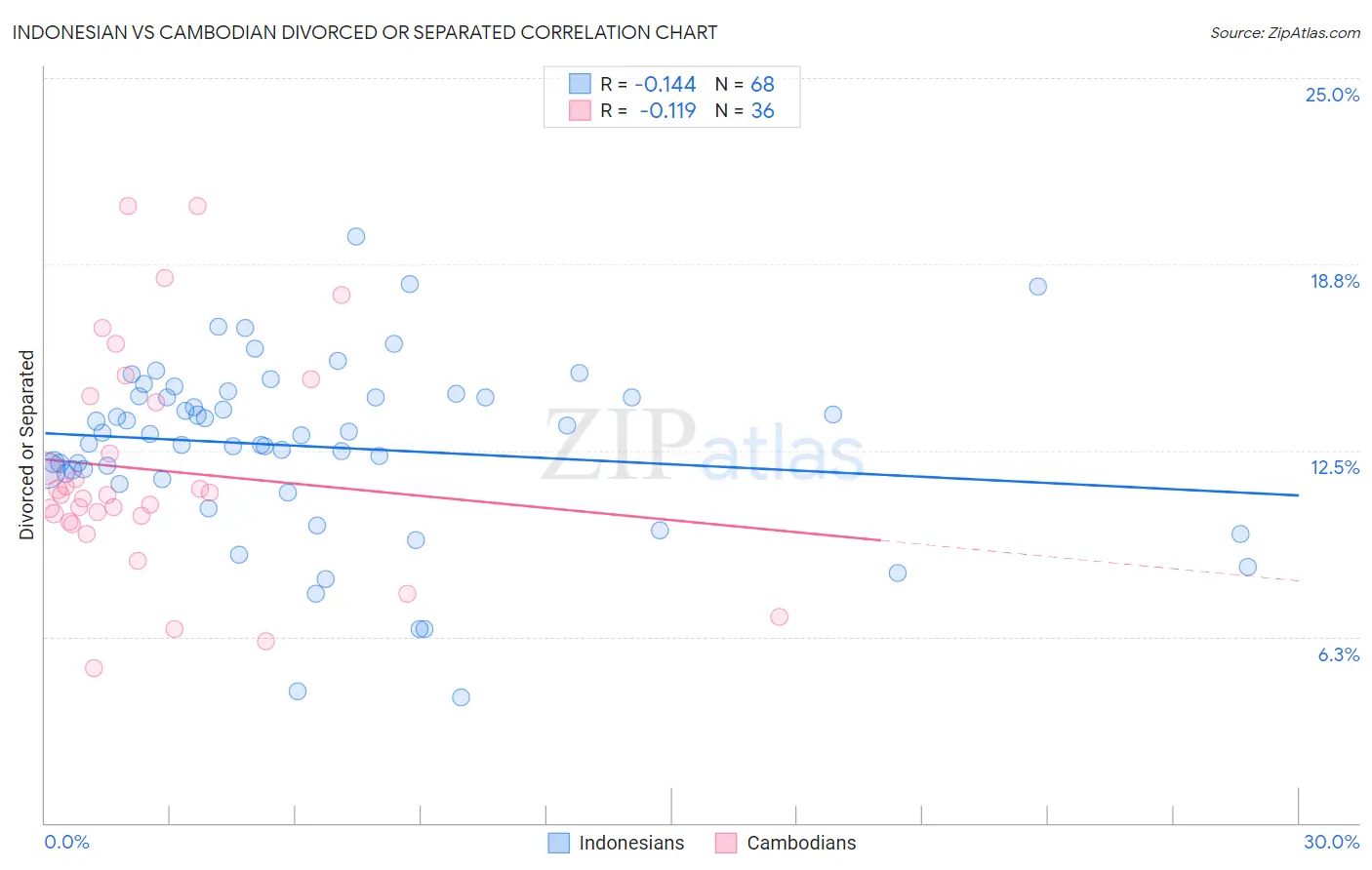 Indonesian vs Cambodian Divorced or Separated