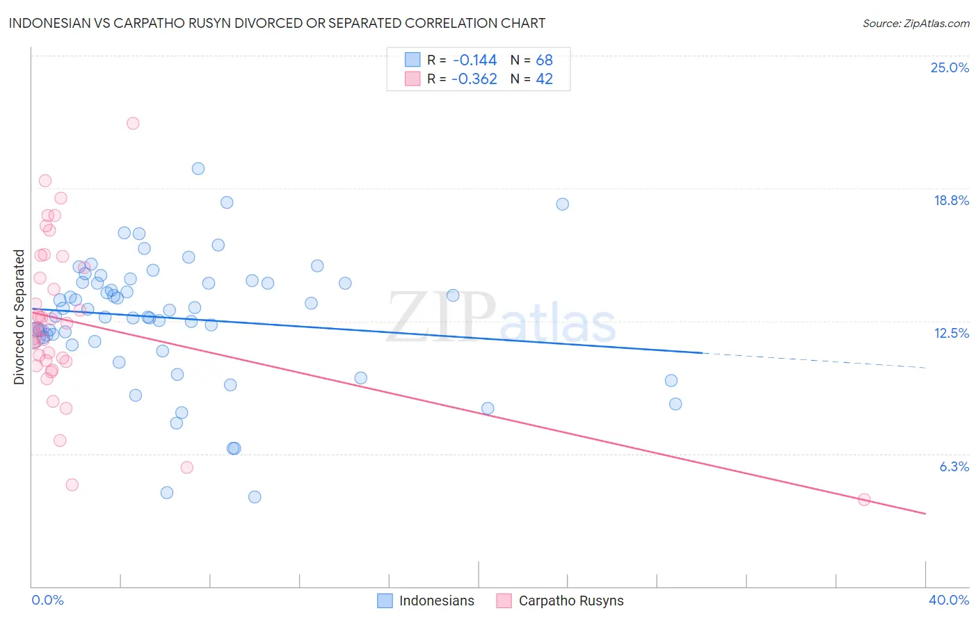 Indonesian vs Carpatho Rusyn Divorced or Separated