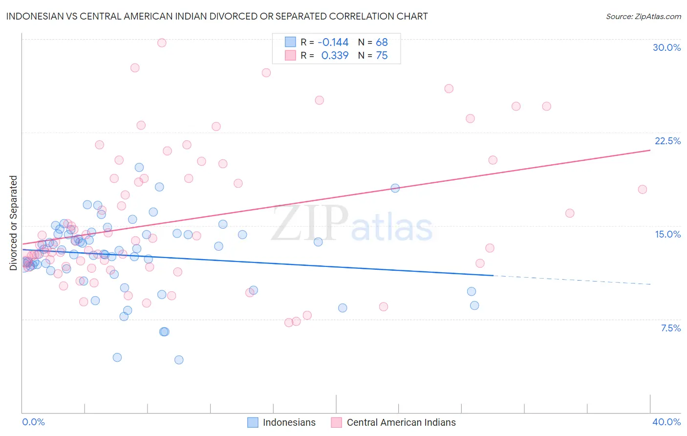 Indonesian vs Central American Indian Divorced or Separated