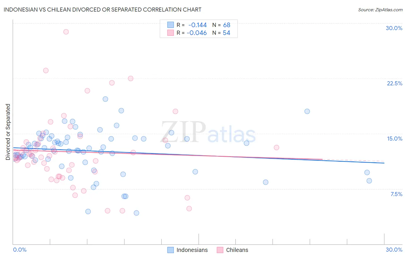 Indonesian vs Chilean Divorced or Separated