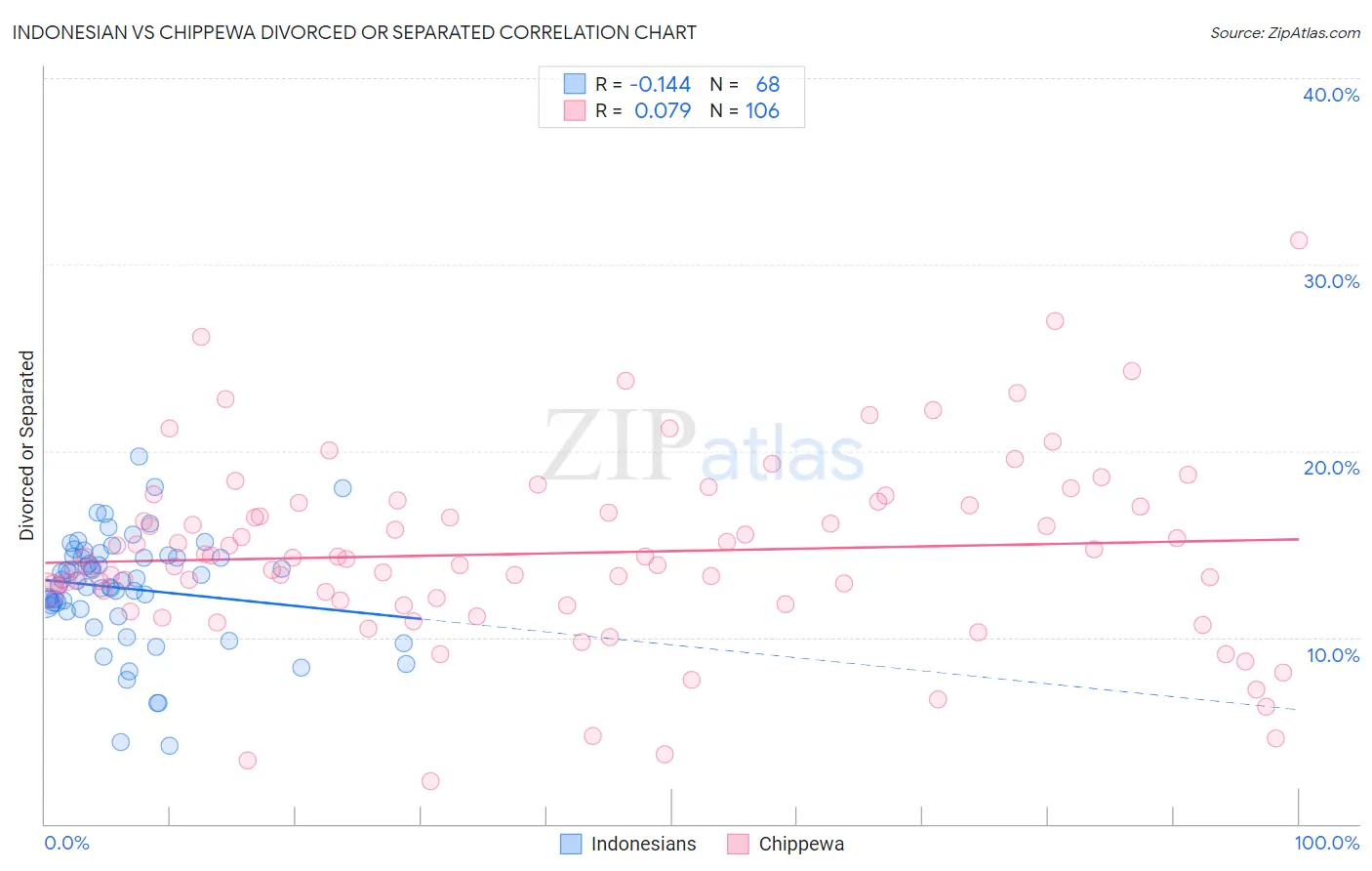 Indonesian vs Chippewa Divorced or Separated