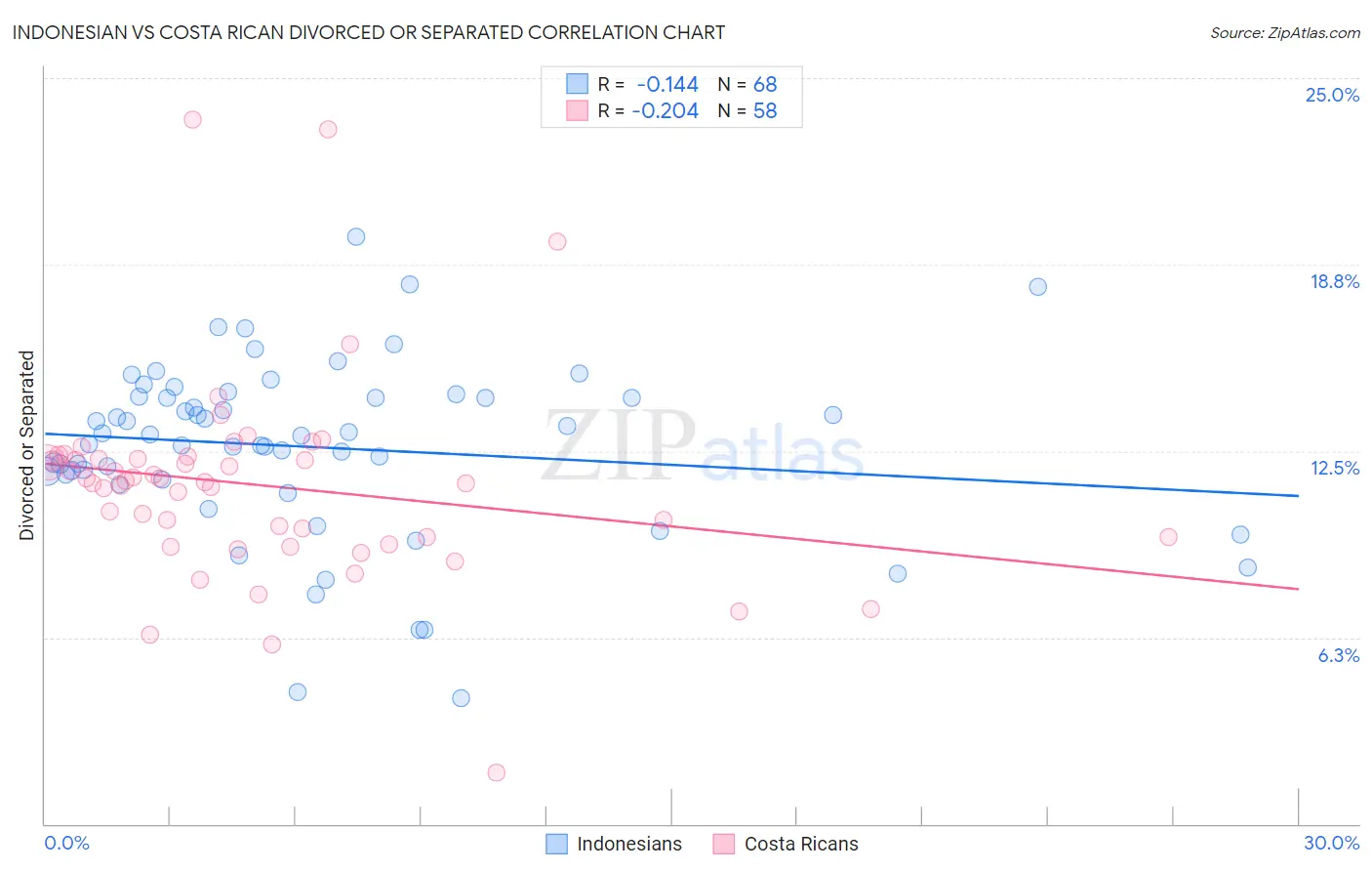 Indonesian vs Costa Rican Divorced or Separated