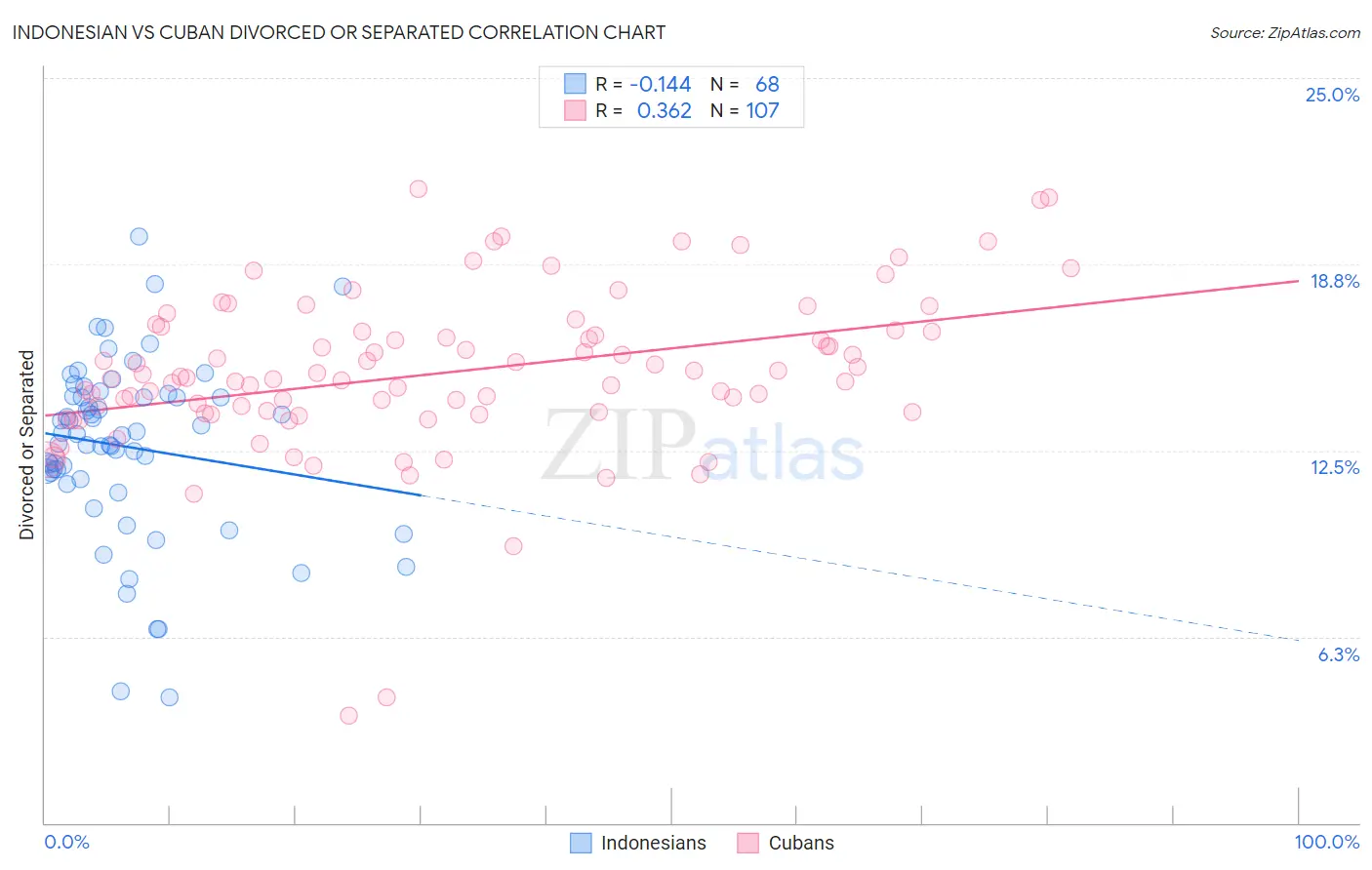 Indonesian vs Cuban Divorced or Separated