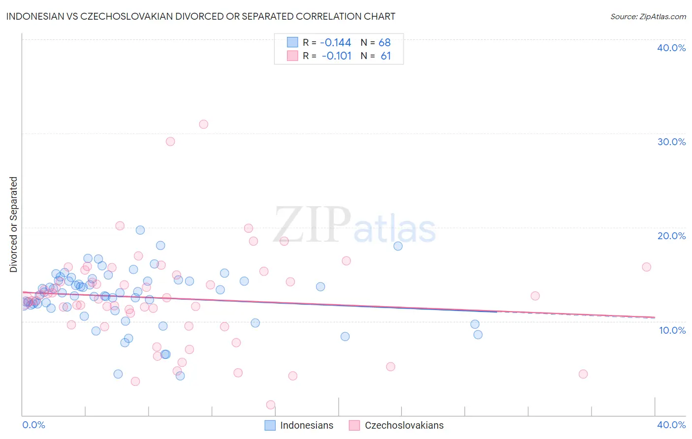 Indonesian vs Czechoslovakian Divorced or Separated