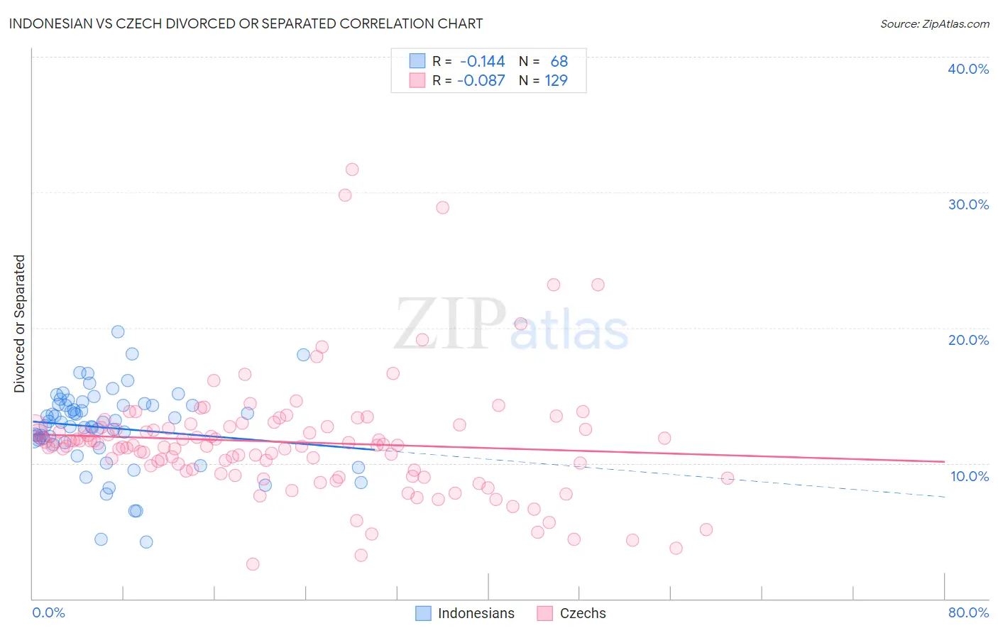 Indonesian vs Czech Divorced or Separated