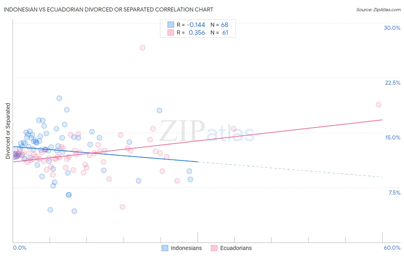 Indonesian vs Ecuadorian Divorced or Separated