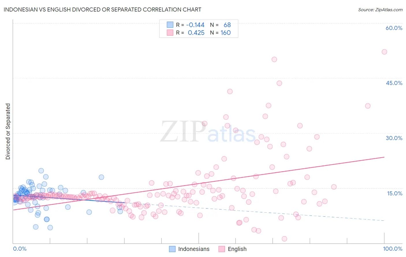 Indonesian vs English Divorced or Separated