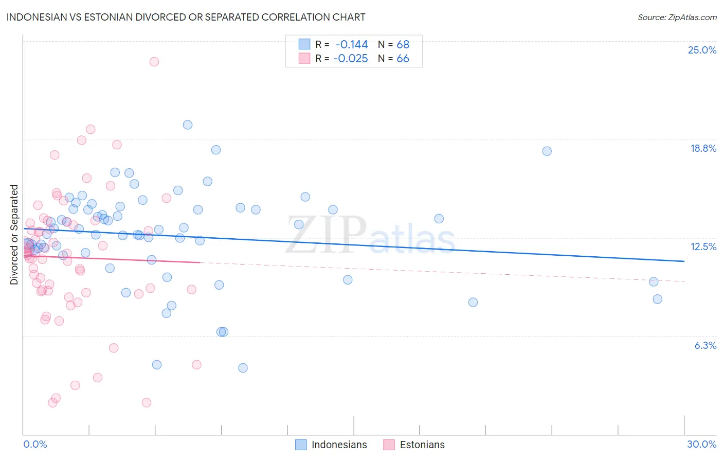 Indonesian vs Estonian Divorced or Separated