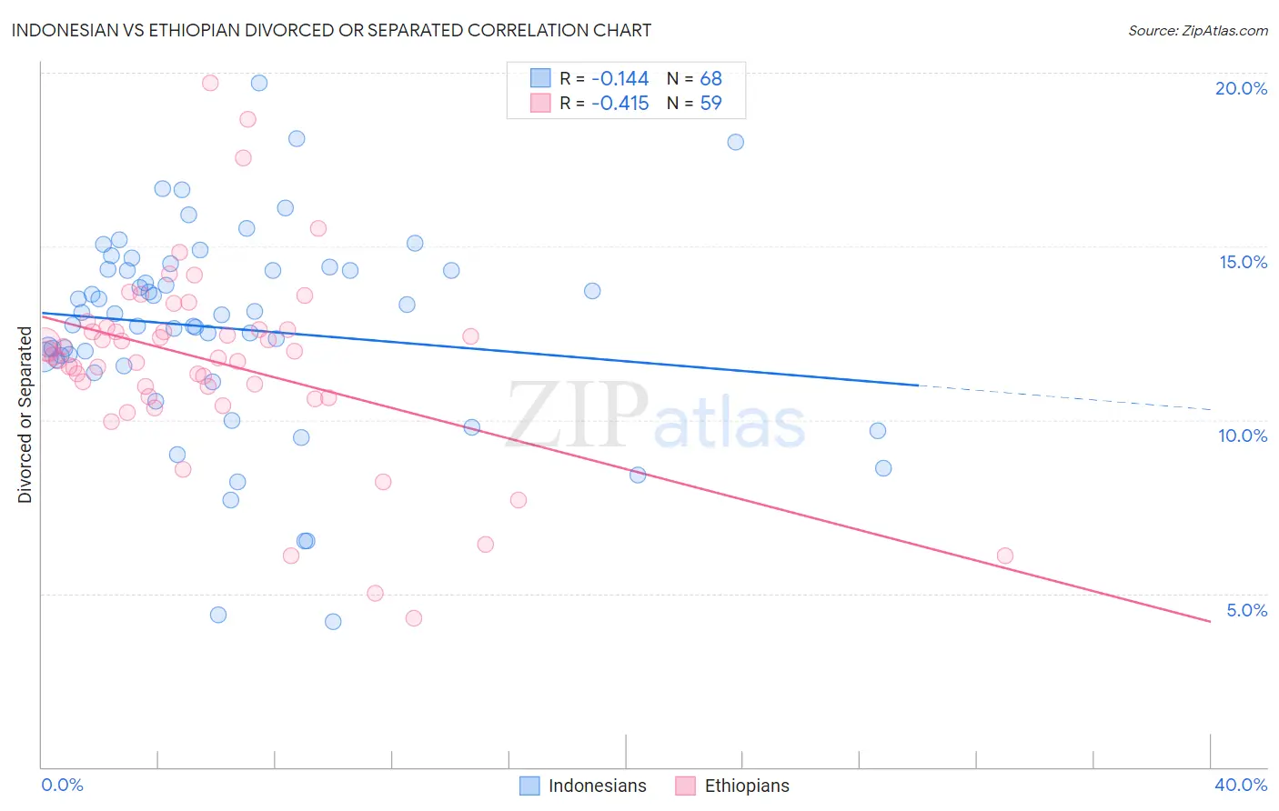 Indonesian vs Ethiopian Divorced or Separated