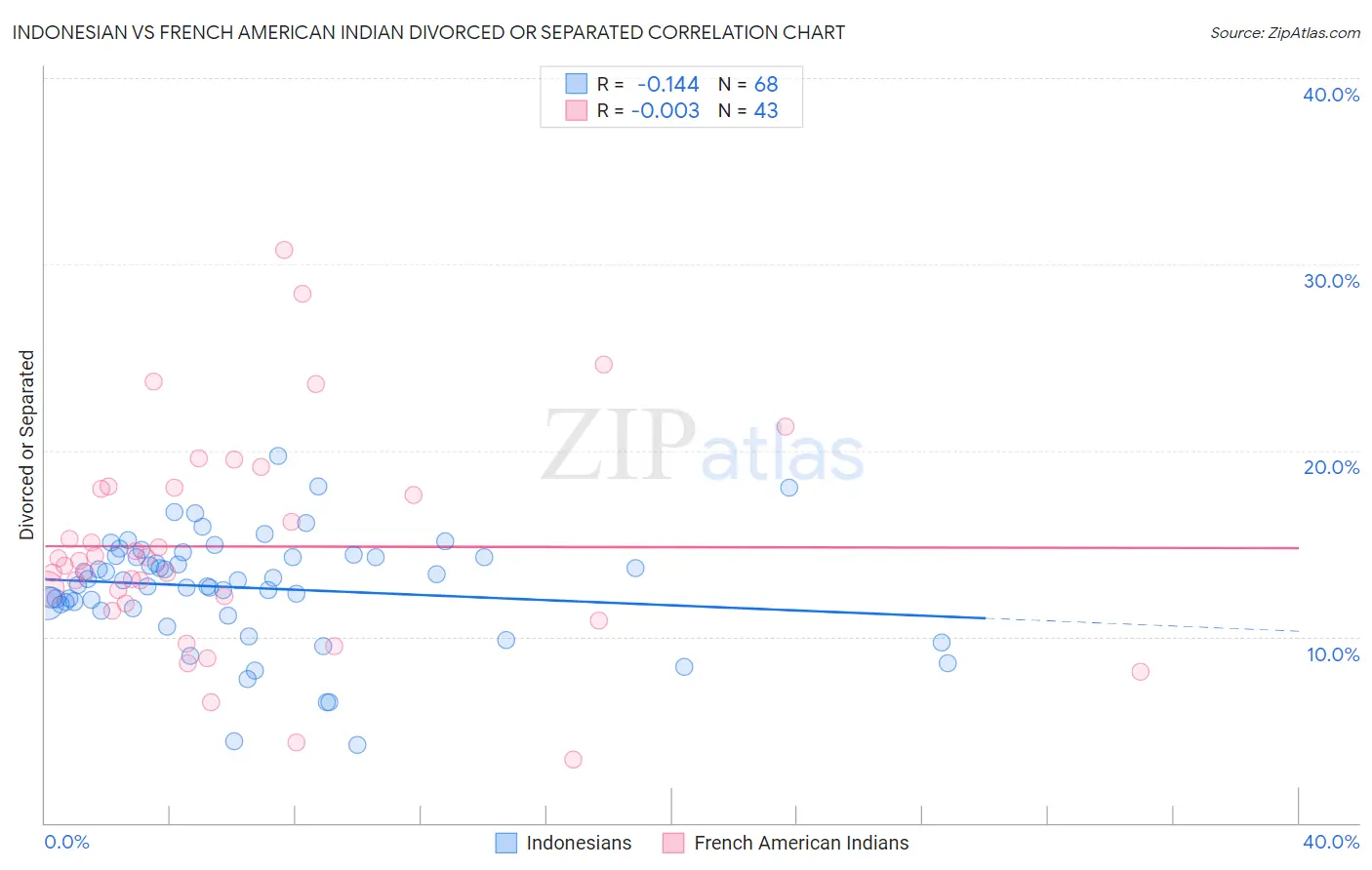 Indonesian vs French American Indian Divorced or Separated