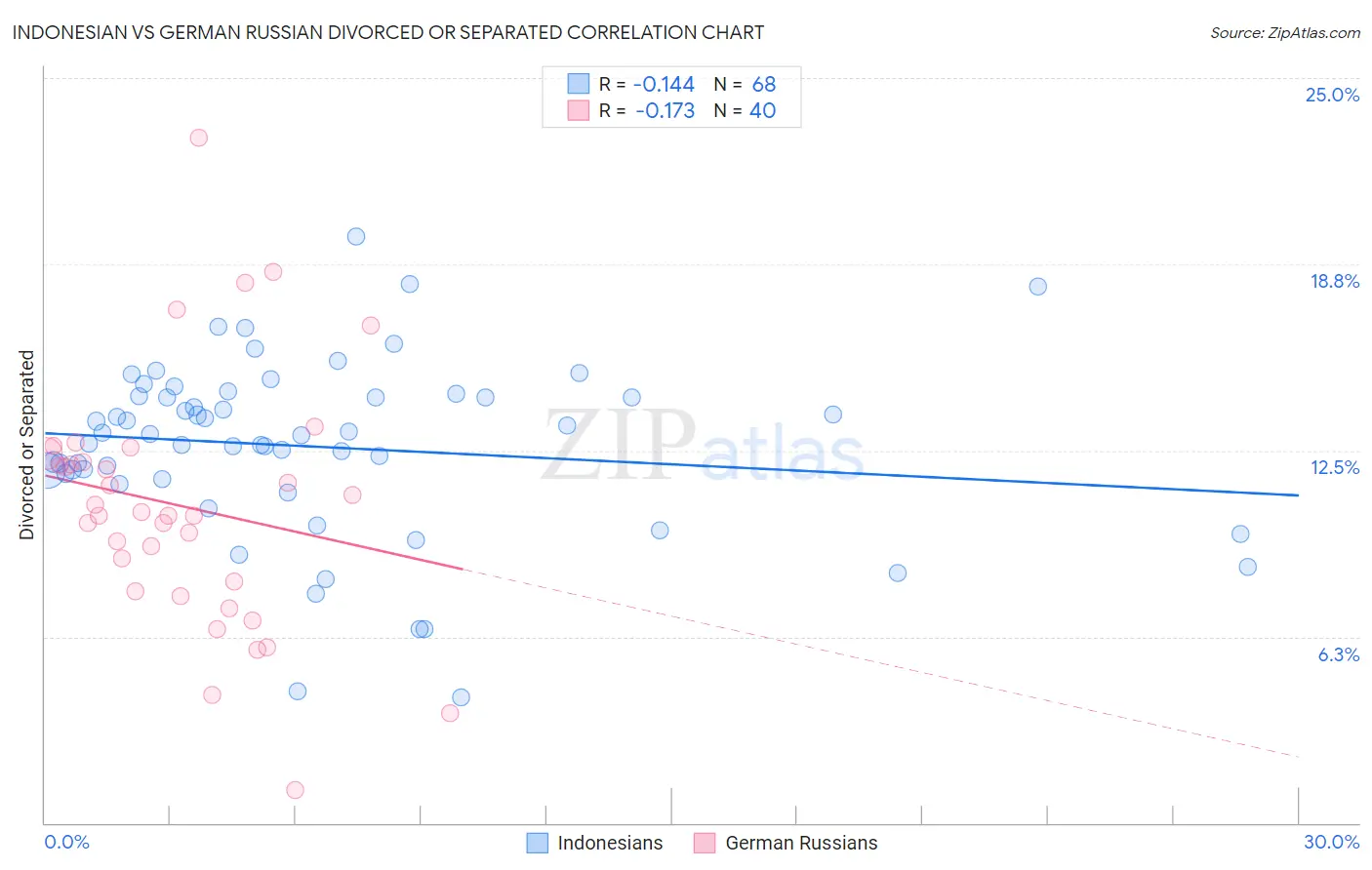Indonesian vs German Russian Divorced or Separated