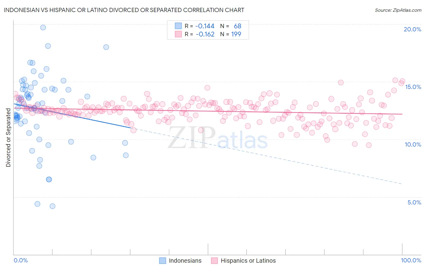 Indonesian vs Hispanic or Latino Divorced or Separated