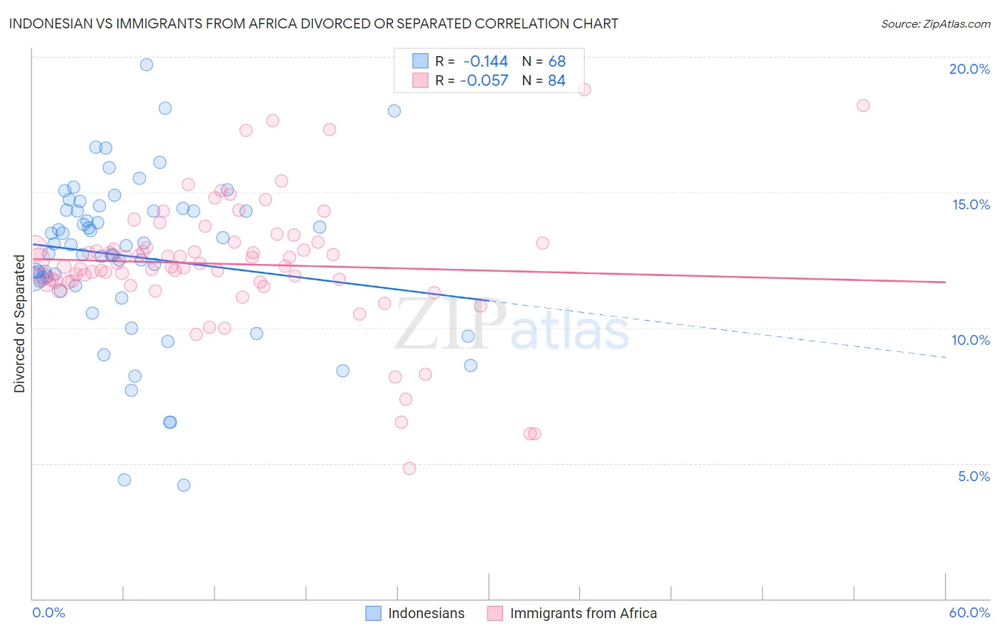 Indonesian vs Immigrants from Africa Divorced or Separated