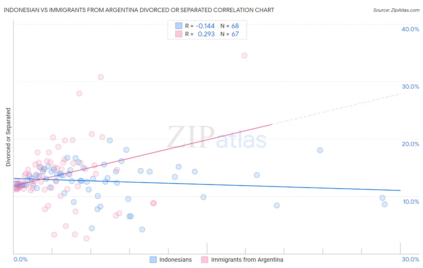 Indonesian vs Immigrants from Argentina Divorced or Separated