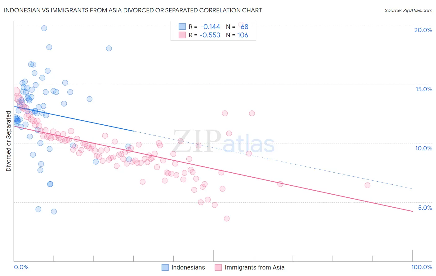 Indonesian vs Immigrants from Asia Divorced or Separated