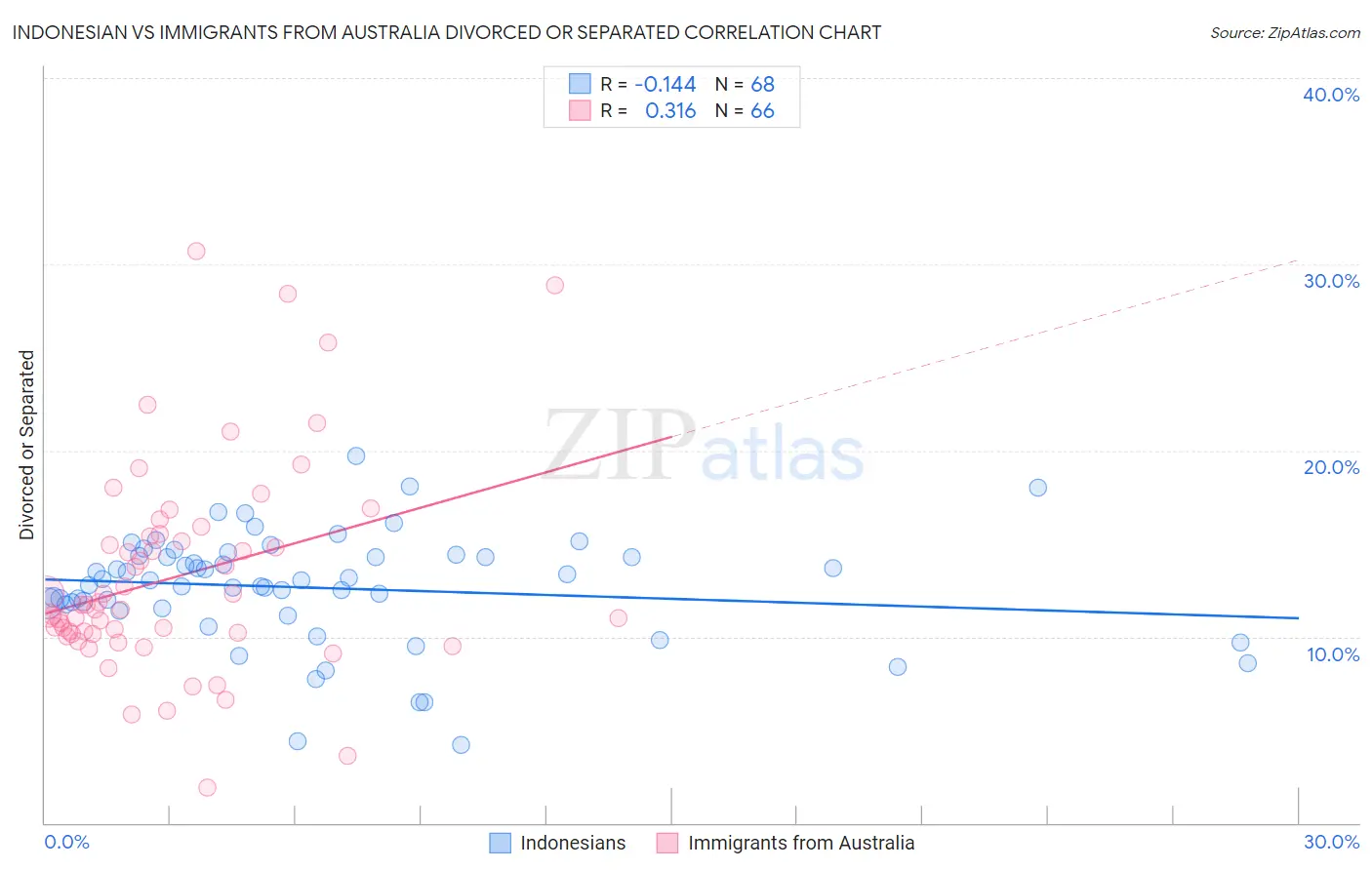 Indonesian vs Immigrants from Australia Divorced or Separated