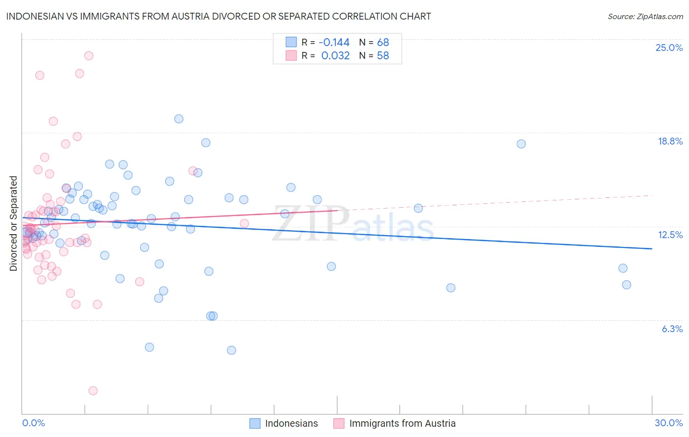 Indonesian vs Immigrants from Austria Divorced or Separated