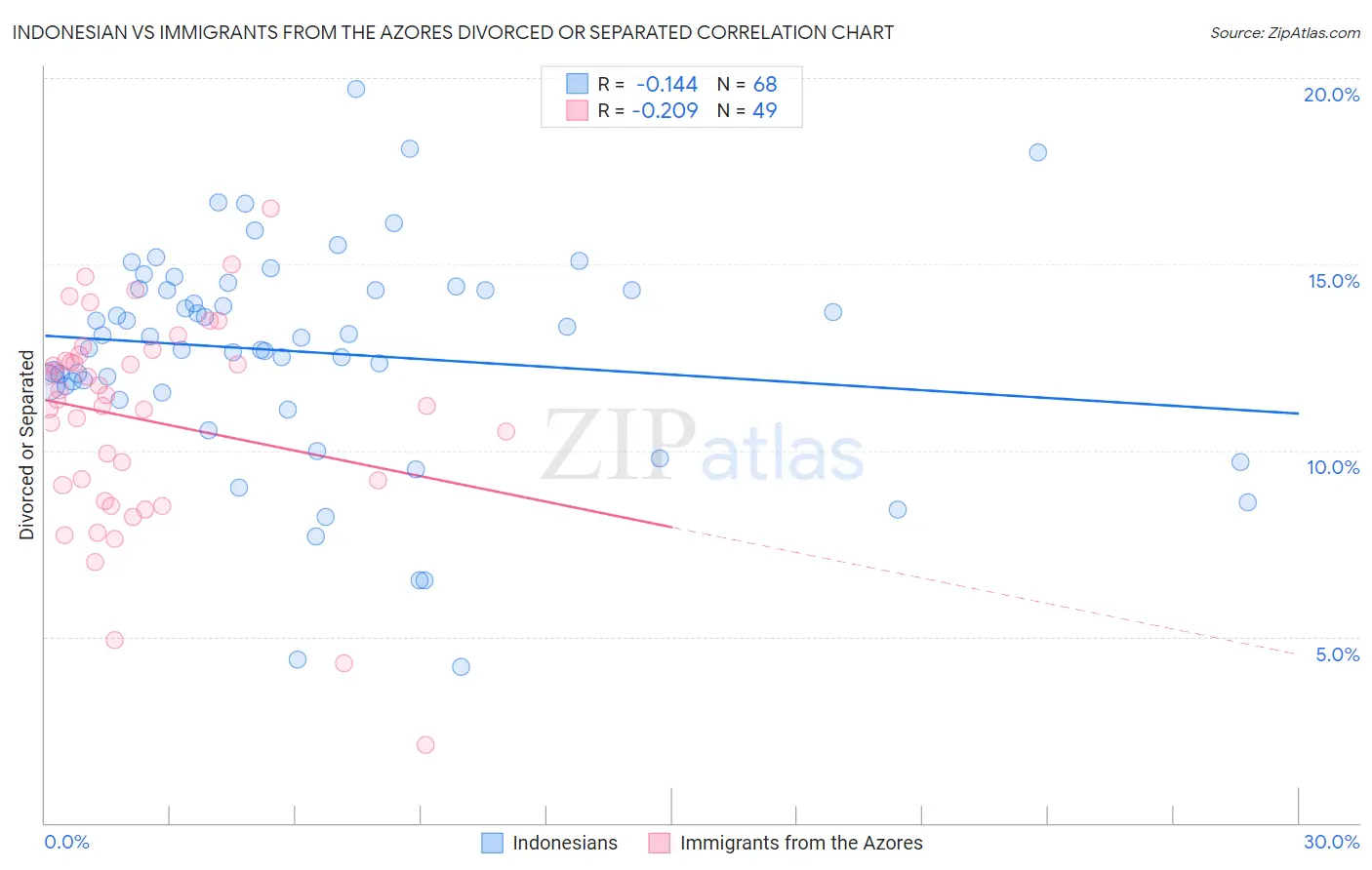 Indonesian vs Immigrants from the Azores Divorced or Separated